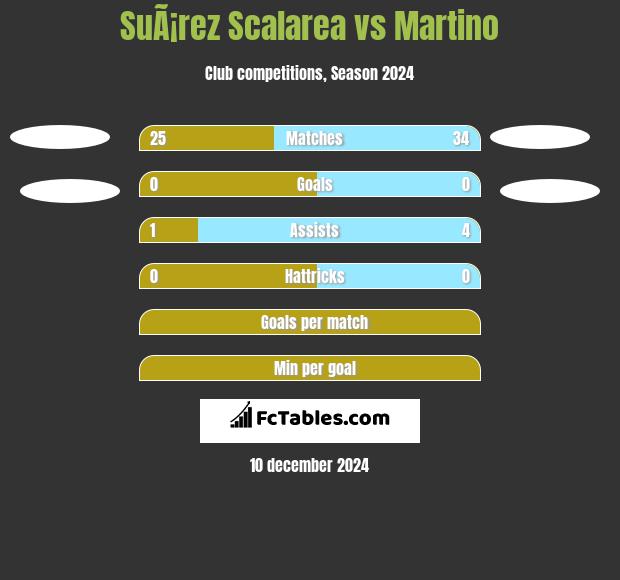 SuÃ¡rez Scalarea vs Martino h2h player stats