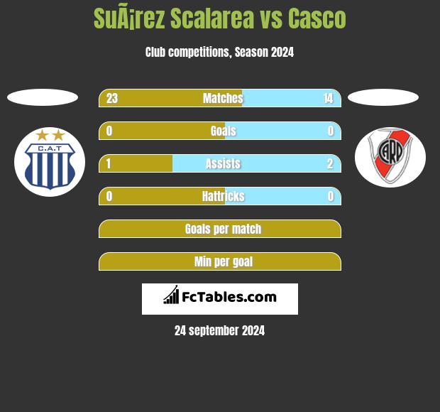 SuÃ¡rez Scalarea vs Casco h2h player stats