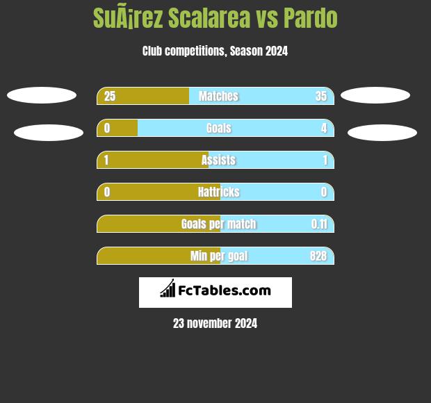 SuÃ¡rez Scalarea vs Pardo h2h player stats