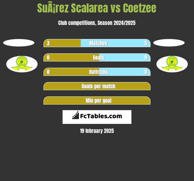 SuÃ¡rez Scalarea vs Coetzee h2h player stats