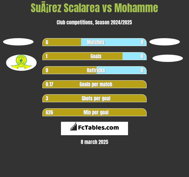 SuÃ¡rez Scalarea vs Mohamme h2h player stats