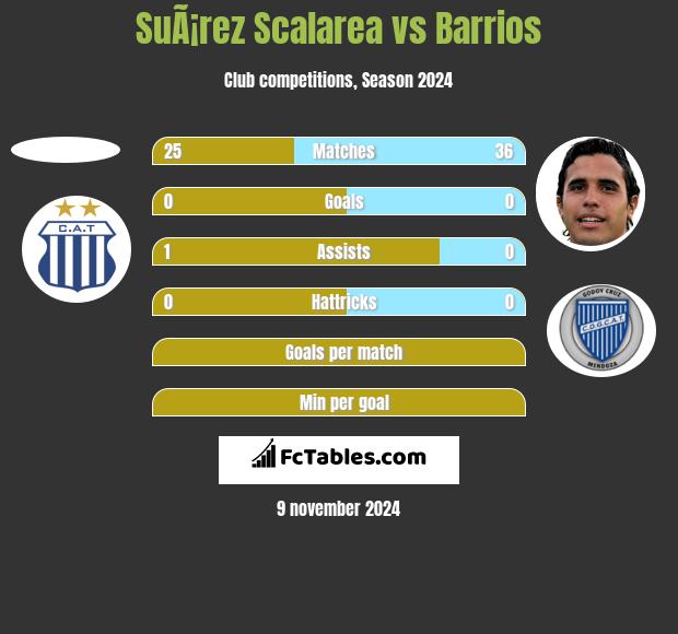 SuÃ¡rez Scalarea vs Barrios h2h player stats