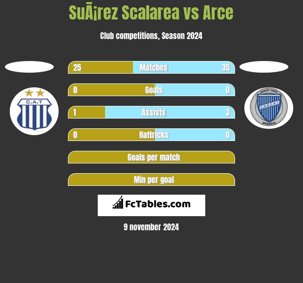 SuÃ¡rez Scalarea vs Arce h2h player stats