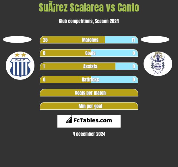 SuÃ¡rez Scalarea vs Canto h2h player stats