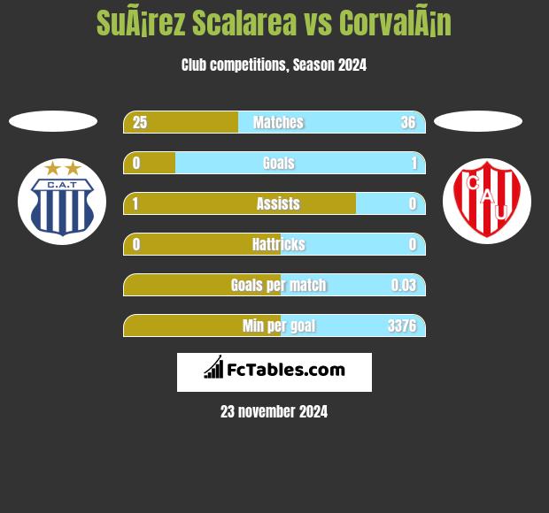 SuÃ¡rez Scalarea vs CorvalÃ¡n h2h player stats