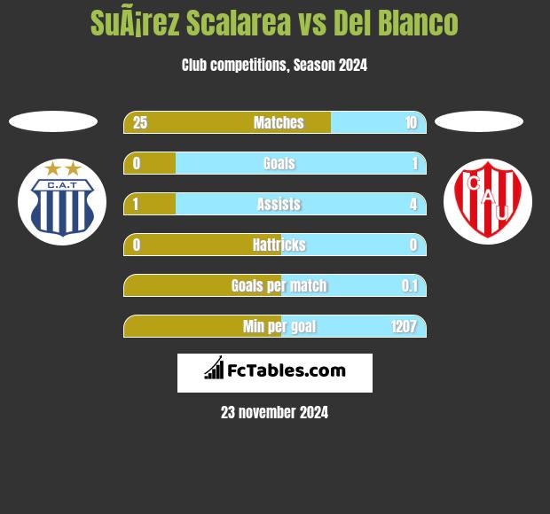 SuÃ¡rez Scalarea vs Del Blanco h2h player stats