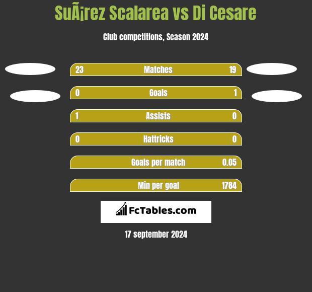 SuÃ¡rez Scalarea vs Di Cesare h2h player stats