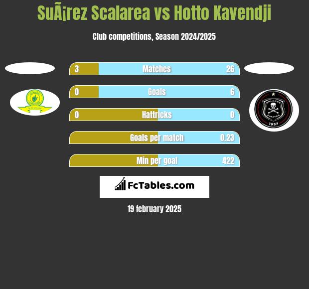 SuÃ¡rez Scalarea vs Hotto Kavendji h2h player stats