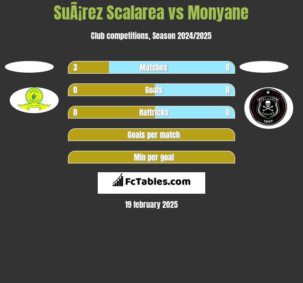 SuÃ¡rez Scalarea vs Monyane h2h player stats