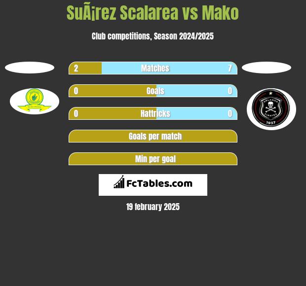 SuÃ¡rez Scalarea vs Mako h2h player stats