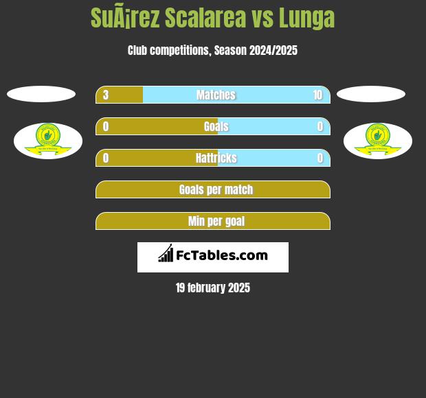 SuÃ¡rez Scalarea vs Lunga h2h player stats