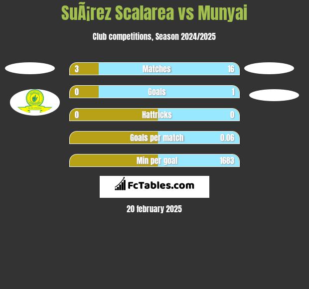 SuÃ¡rez Scalarea vs Munyai h2h player stats