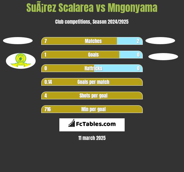 SuÃ¡rez Scalarea vs Mngonyama h2h player stats