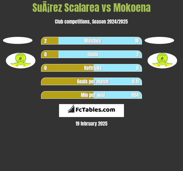 SuÃ¡rez Scalarea vs Mokoena h2h player stats