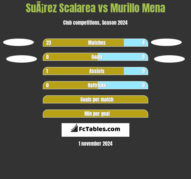 SuÃ¡rez Scalarea vs Murillo Mena h2h player stats