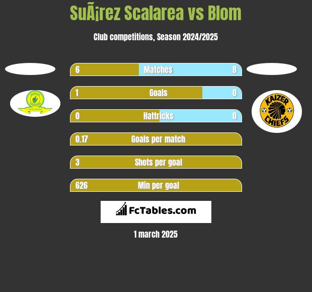 SuÃ¡rez Scalarea vs Blom h2h player stats