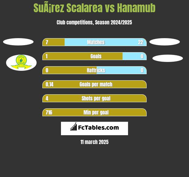 SuÃ¡rez Scalarea vs Hanamub h2h player stats