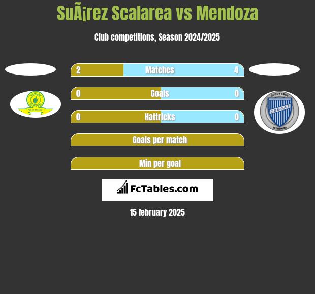 SuÃ¡rez Scalarea vs Mendoza h2h player stats