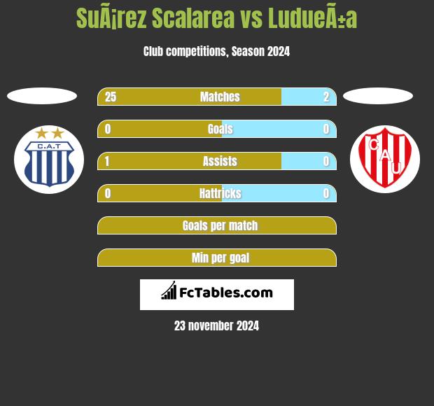 SuÃ¡rez Scalarea vs LudueÃ±a h2h player stats