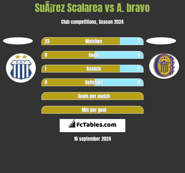 SuÃ¡rez Scalarea vs A. bravo h2h player stats