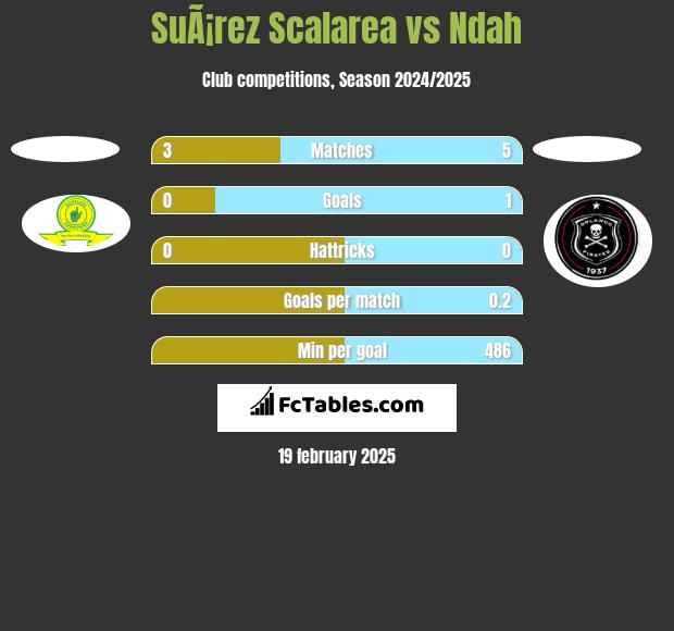 SuÃ¡rez Scalarea vs Ndah h2h player stats