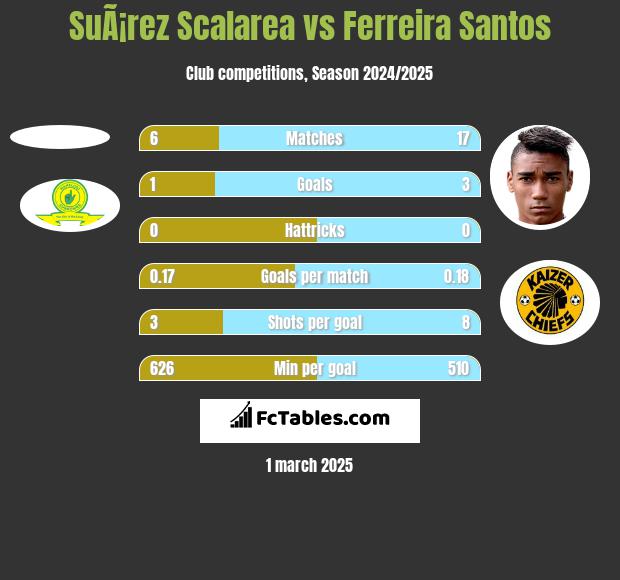 SuÃ¡rez Scalarea vs Ferreira Santos h2h player stats