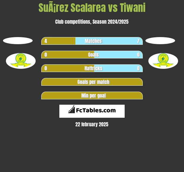 SuÃ¡rez Scalarea vs Tiwani h2h player stats