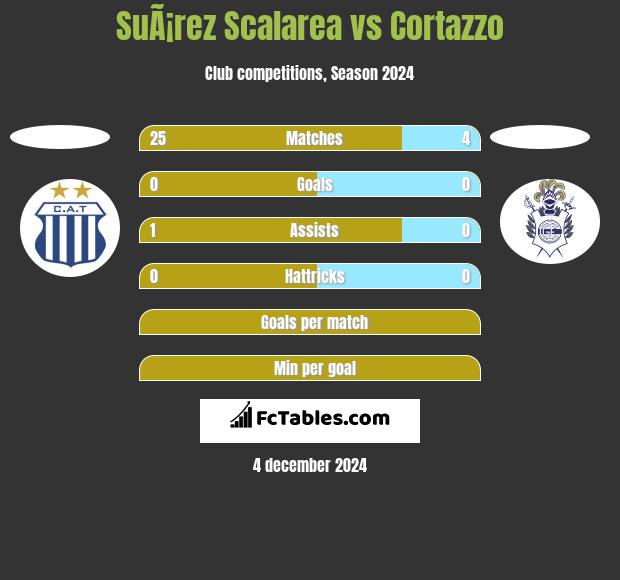 SuÃ¡rez Scalarea vs Cortazzo h2h player stats