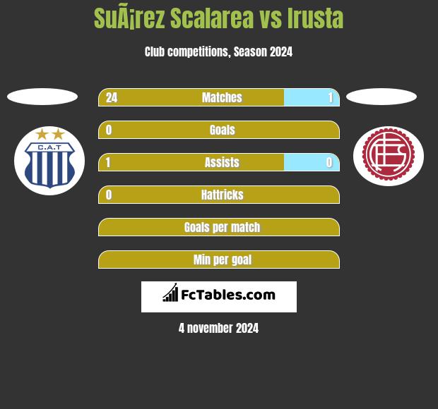 SuÃ¡rez Scalarea vs Irusta h2h player stats