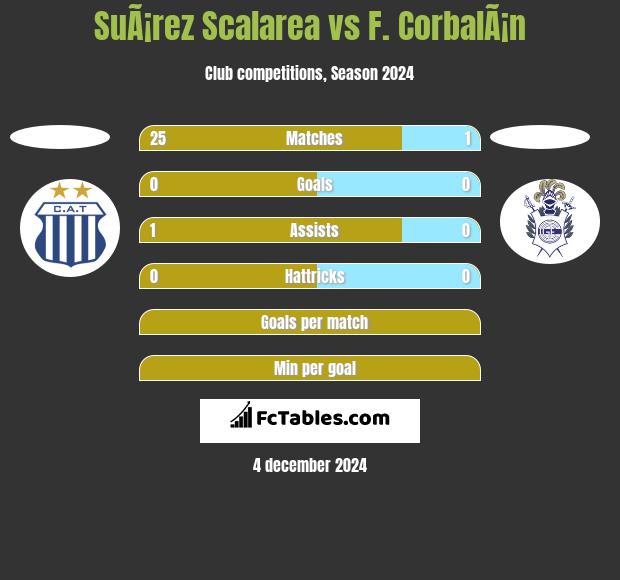 SuÃ¡rez Scalarea vs F. CorbalÃ¡n h2h player stats