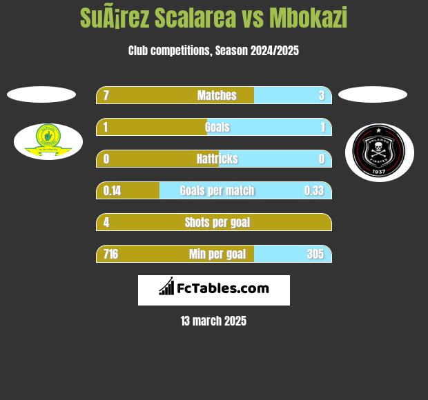 SuÃ¡rez Scalarea vs Mbokazi h2h player stats