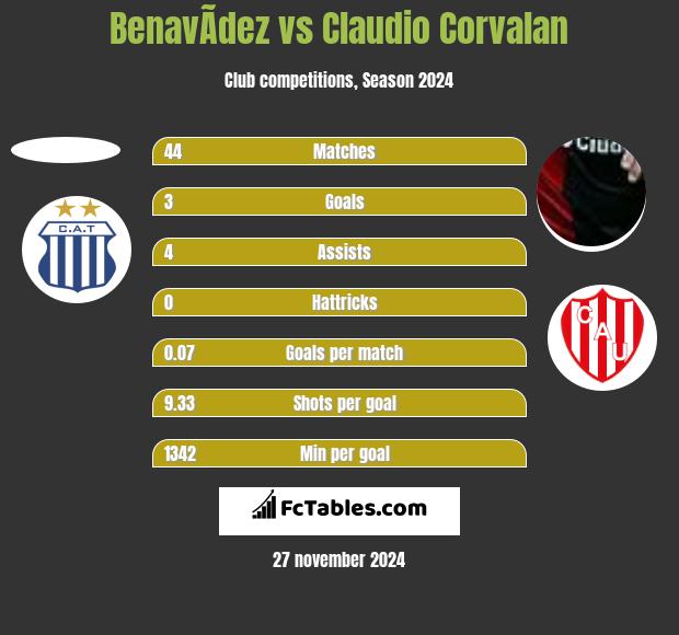 BenavÃ­dez vs Claudio Corvalan h2h player stats