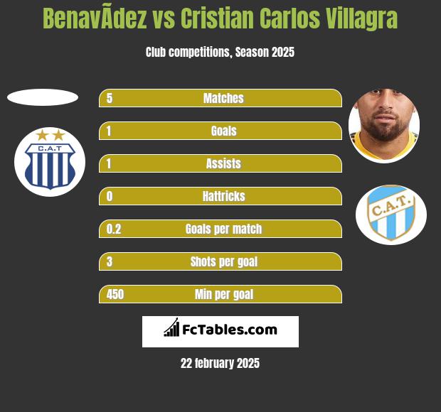 BenavÃ­dez vs Cristian Carlos Villagra h2h player stats