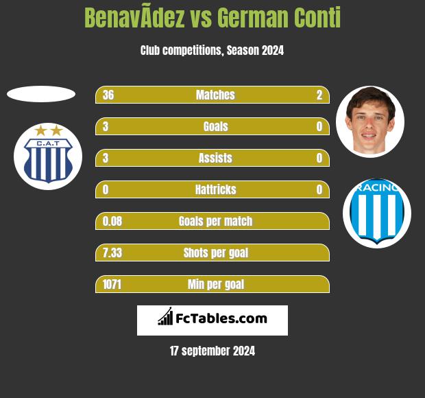 BenavÃ­dez vs German Conti h2h player stats