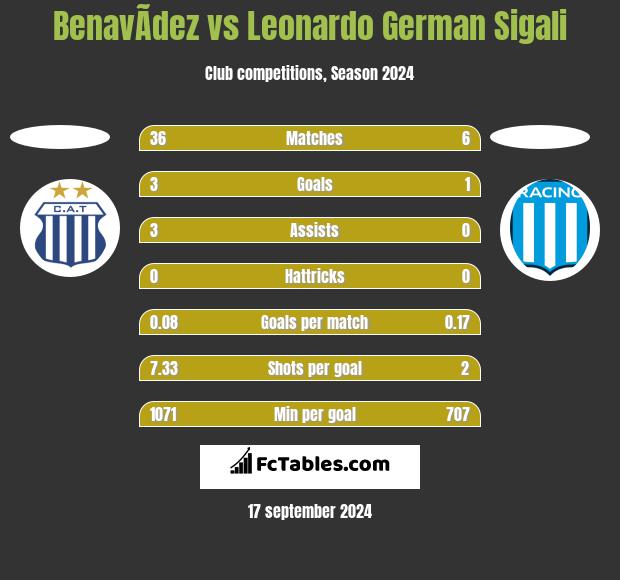 BenavÃ­dez vs Leonardo Sigali h2h player stats