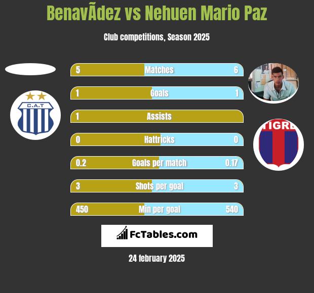 BenavÃ­dez vs Nehuen Mario Paz h2h player stats