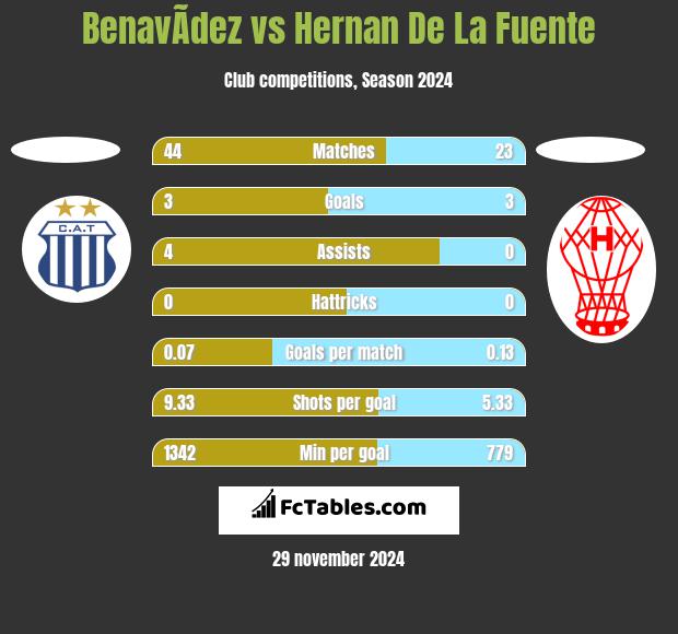 BenavÃ­dez vs Hernan De La Fuente h2h player stats