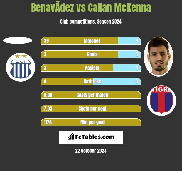 BenavÃ­dez vs Callan McKenna h2h player stats