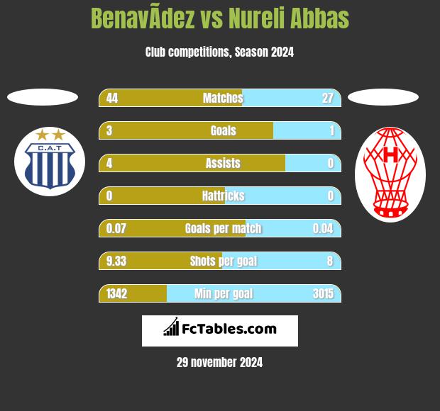 BenavÃ­dez vs Nureli Abbas h2h player stats