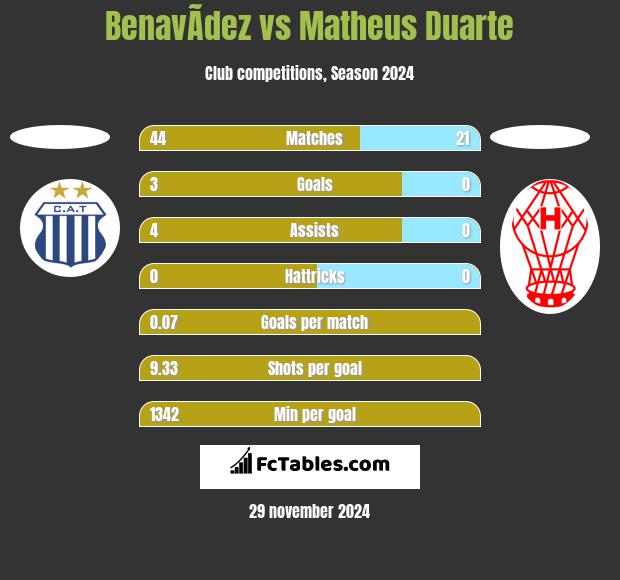 BenavÃ­dez vs Matheus Duarte h2h player stats