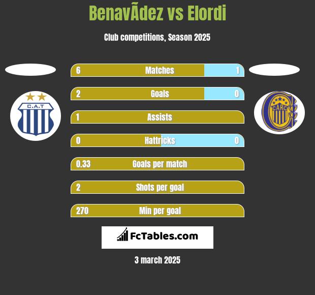 BenavÃ­dez vs Elordi h2h player stats