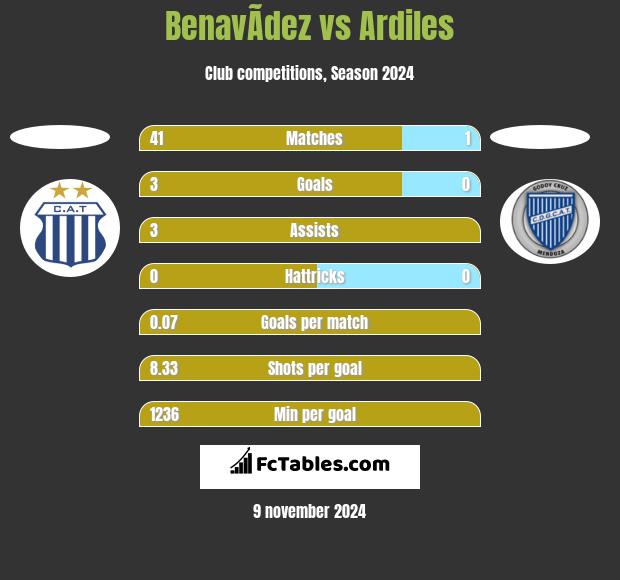 BenavÃ­dez vs Ardiles h2h player stats