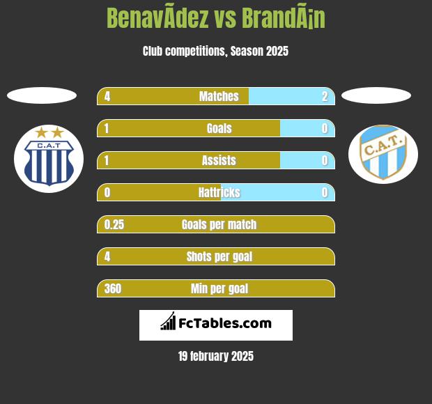 BenavÃ­dez vs BrandÃ¡n h2h player stats