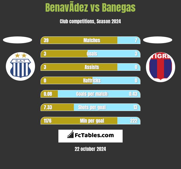 BenavÃ­dez vs Banegas h2h player stats