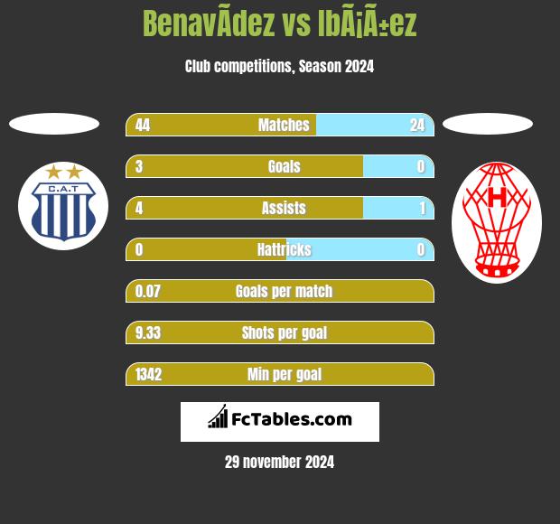 BenavÃ­dez vs IbÃ¡Ã±ez h2h player stats