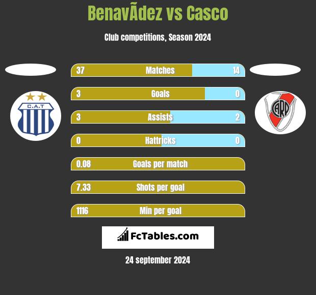 BenavÃ­dez vs Casco h2h player stats