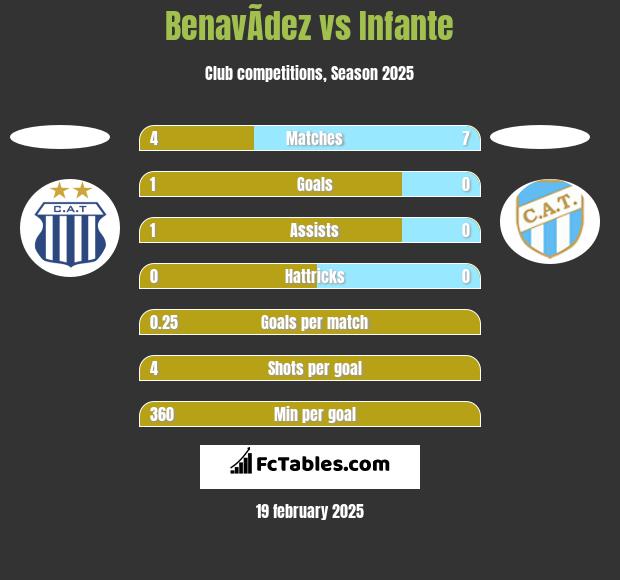 BenavÃ­dez vs Infante h2h player stats