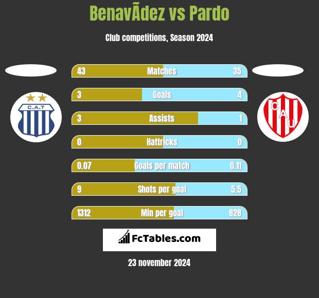 BenavÃ­dez vs Pardo h2h player stats