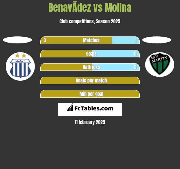 BenavÃ­dez vs Molina h2h player stats