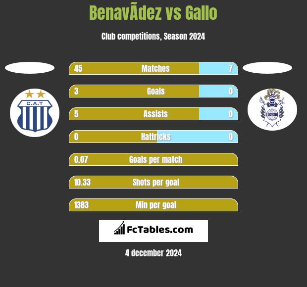 BenavÃ­dez vs Gallo h2h player stats